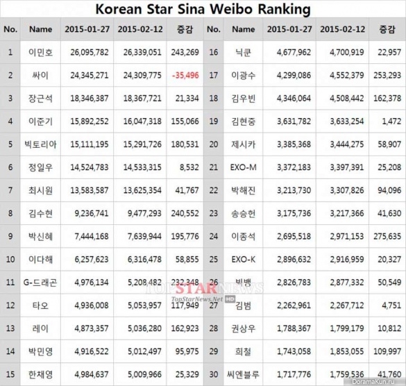 weibo-ranking