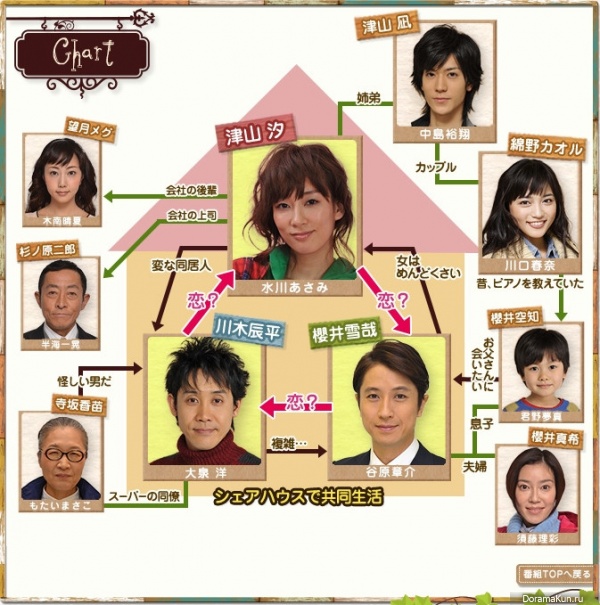 Sharehouse no Koibito