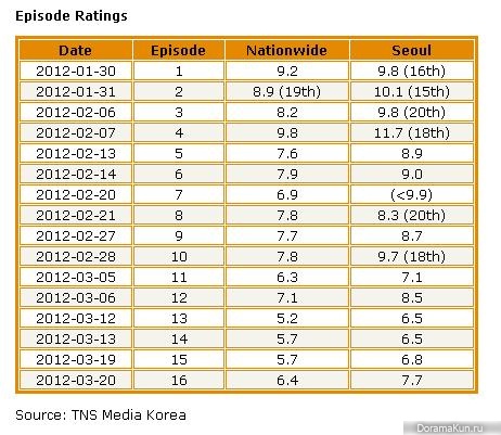 Dream High 2