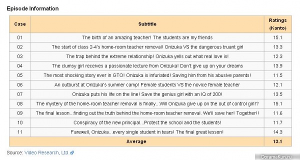 GTO: Great Teacher Onizuka